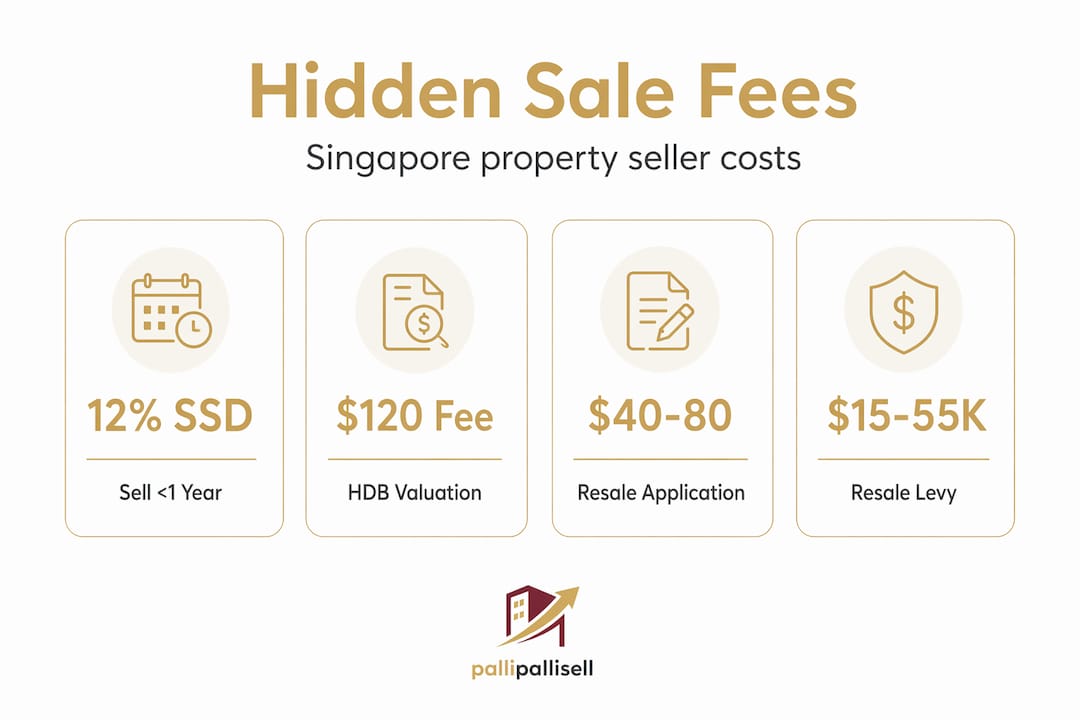 Infographic showing main hidden property sale fees Singapore