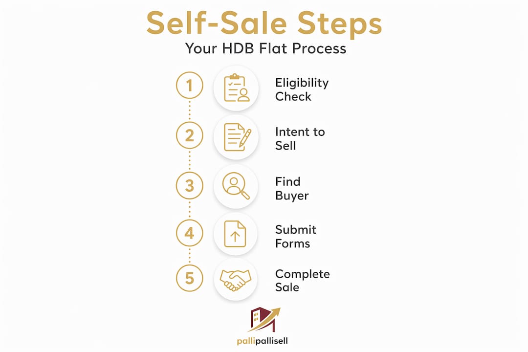 Infographic showing HDB self-sale process steps