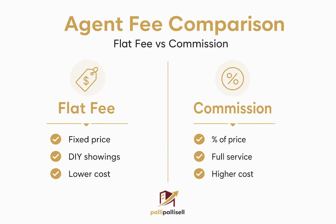 Infographic comparing flat fee and commission agents