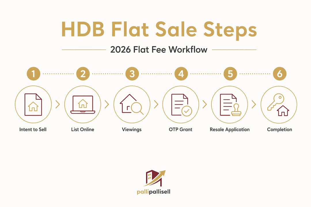 Vertical infographic outlines HDB flat sale steps