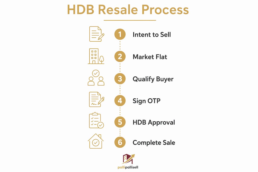 Infographic illustrating HDB resale process steps