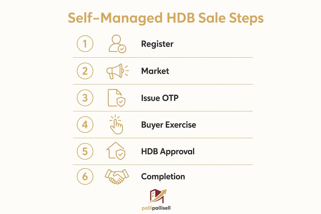 Infographic illustrating self-managed HDB sale process steps