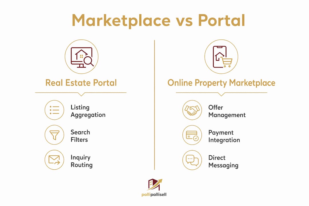 Infographic comparing property marketplace and portal features