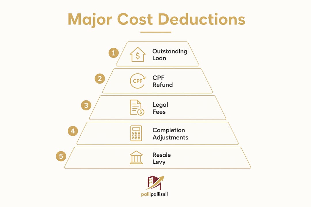 Infographic showing major costs reducing HDB sale profit
