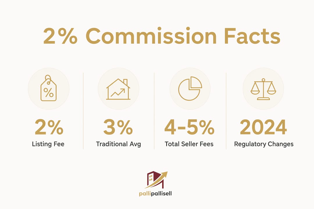 Infographic showing key statistics about 2 percent commission