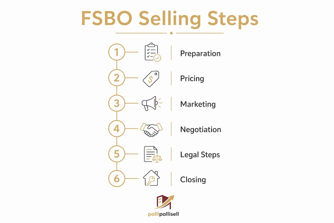 Infographic showing FSBO selling steps in Singapore