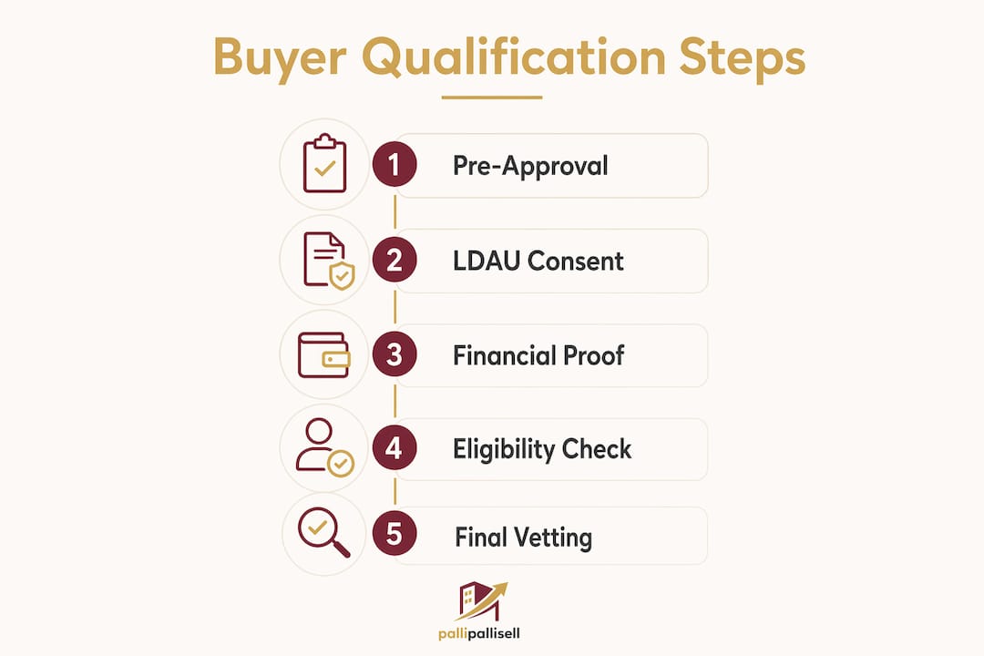 Infographic illustrating steps to qualify serious landed property buyers
