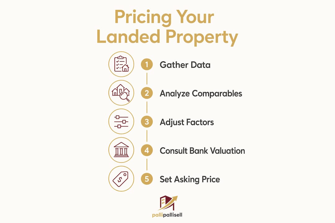 Infographic showing steps to price landed property