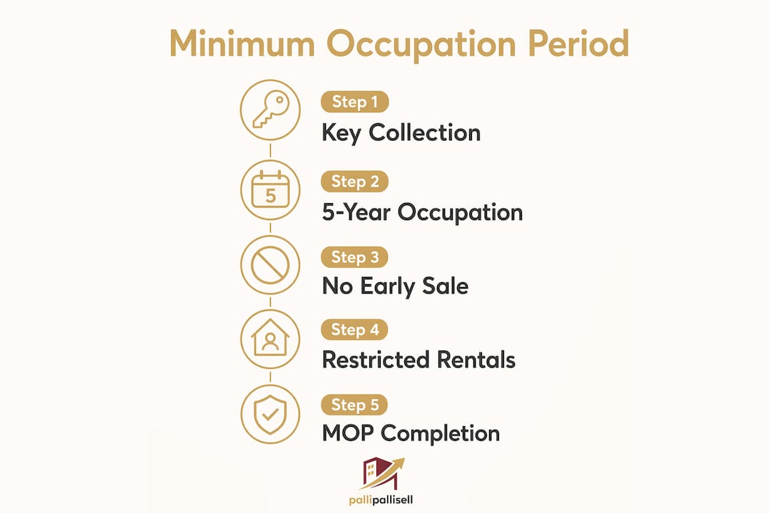 Infographic showing 5 key steps of Minimum Occupation Period