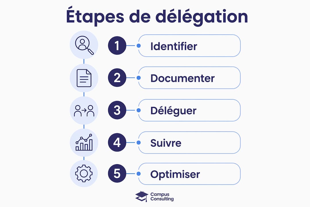 Les grandes étapes de la délégation digitale en un coup d’œil