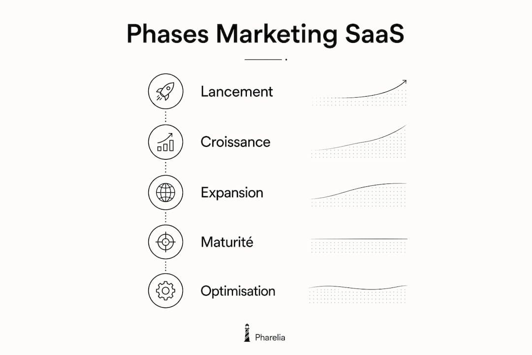 Découvrez en infographie les 5 grandes étapes incontournables pour réussir votre stratégie marketing SaaS.
