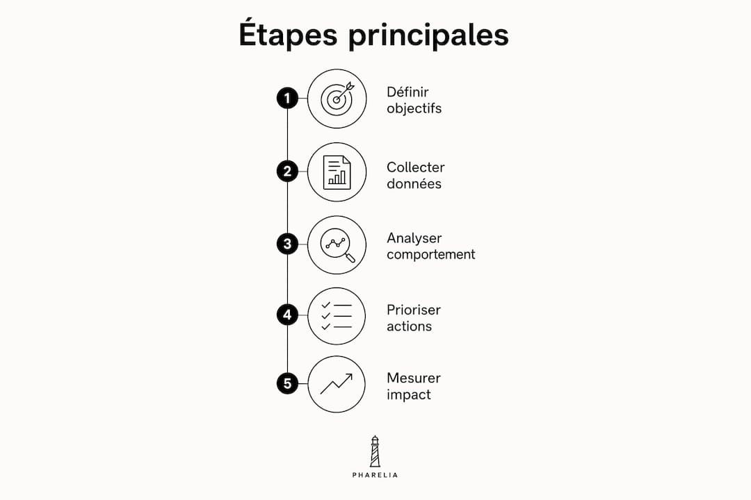 Infographie : les étapes clés pour réussir l’audit de conversion dans une PME