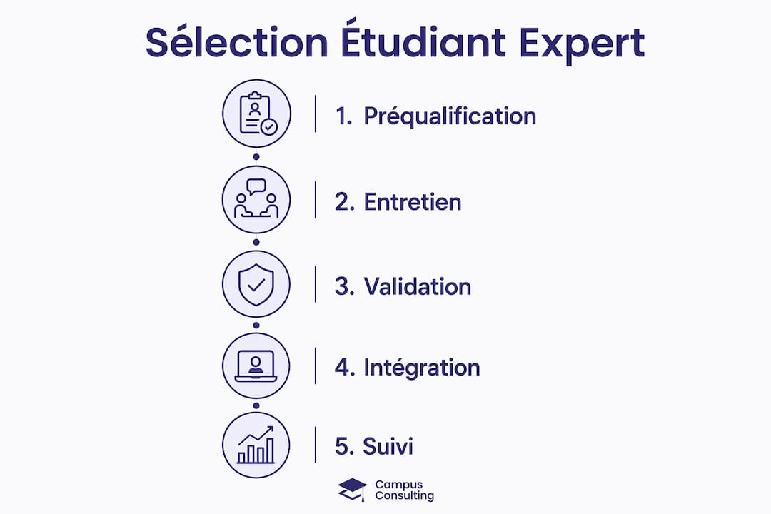 Schéma illustrant les différentes étapes du processus de sélection d’un étudiant expert