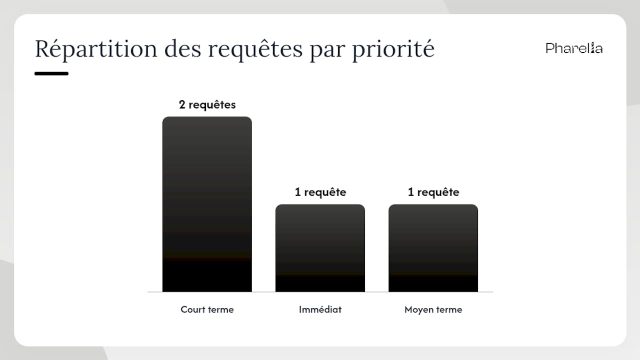 Schéma illustrant la matrice de priorisation des requêtes en e-commerce