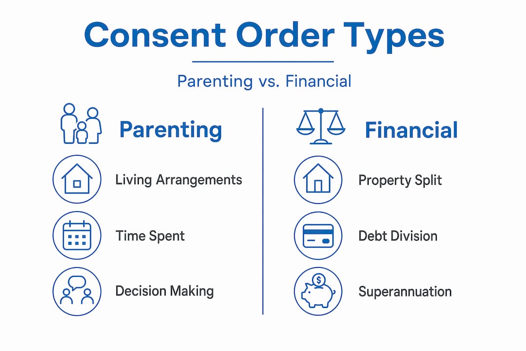 Infographic comparing parenting versus financial consent orders