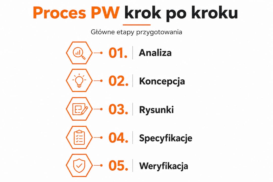 Schemat obrazujący kolejne kroki realizacji projektu wykonawczego