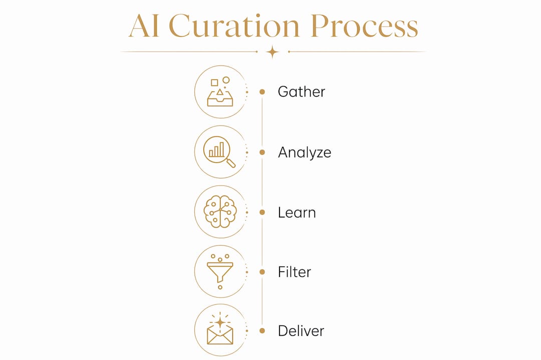 Infographic showing five stages of AI content curation