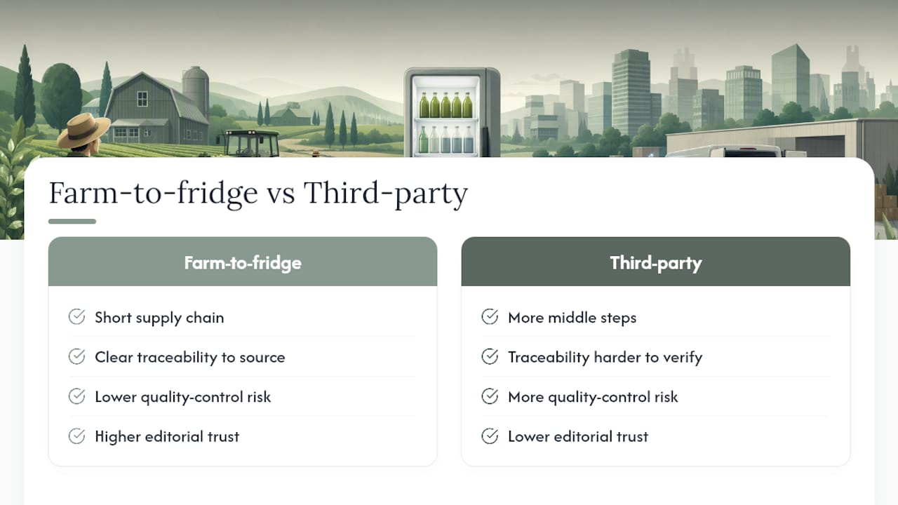 Why the "farm-to-fridge" detail actually matters — overview diagram
