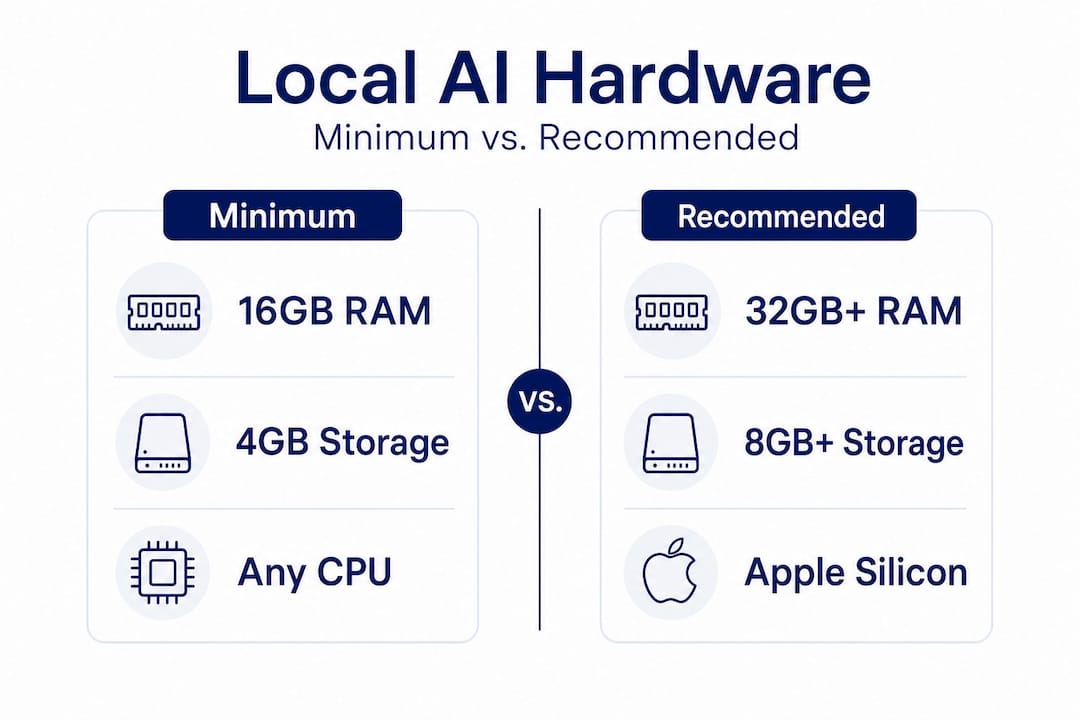 Minimum vs recommended local AI hardware infographic
