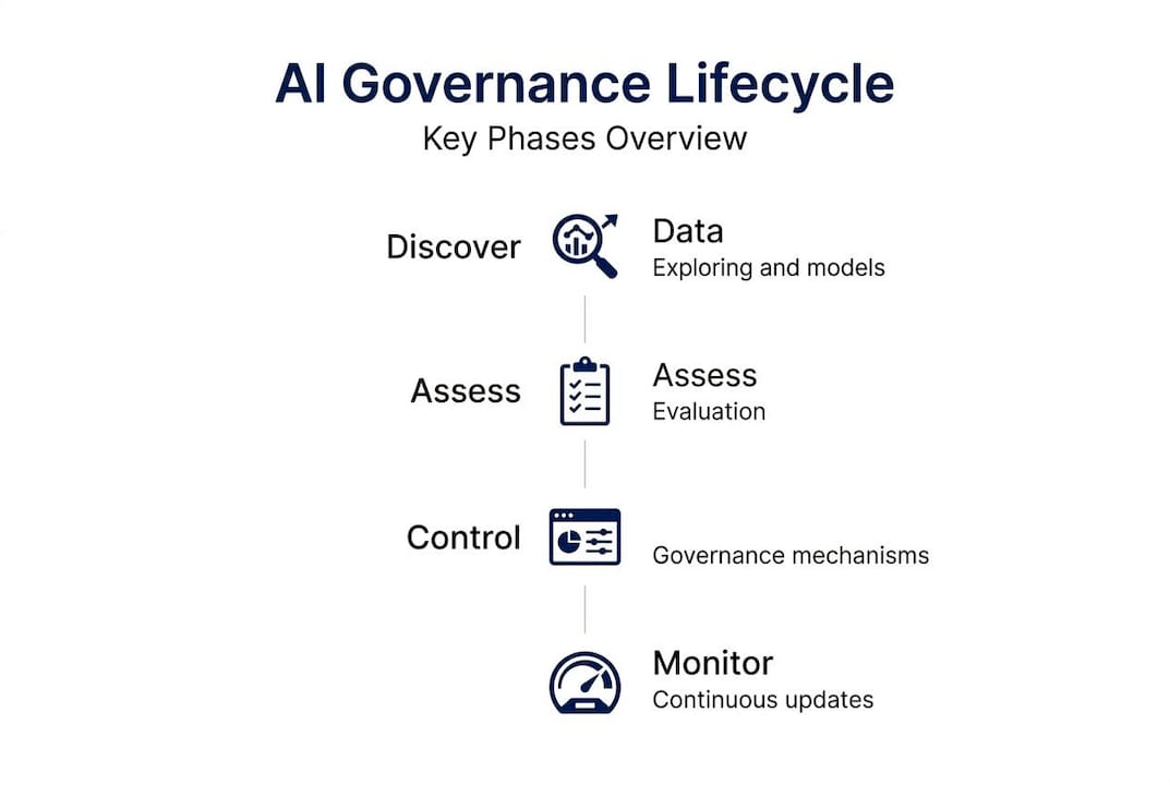 Infographic showing four phases of AI governance lifecycle