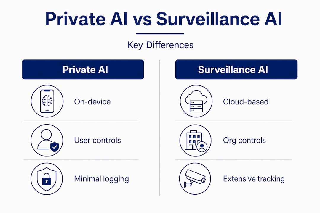 Infographic comparing private vs surveillance AI features