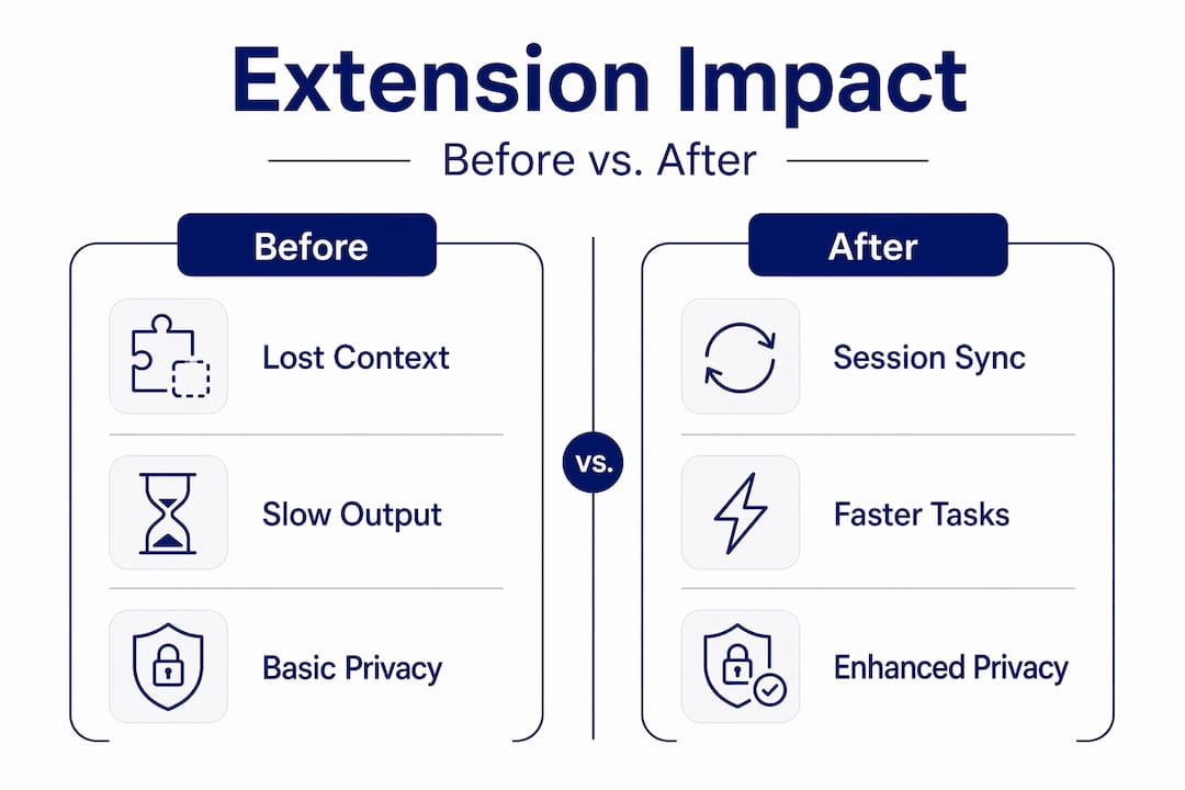 Infographic comparing local AI before and after extension