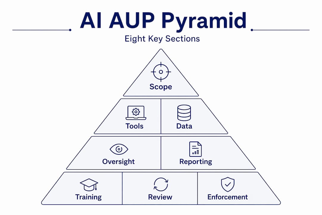 Hierarchy pyramid of essential AI AUP sections