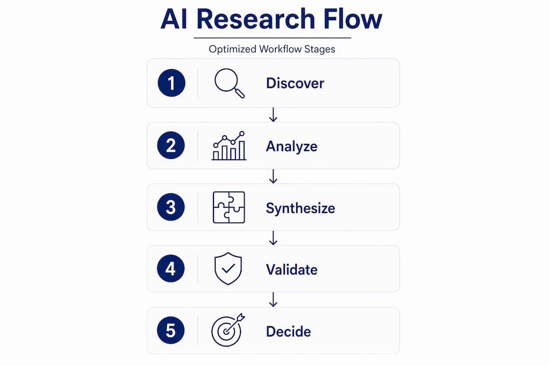Infographic showing AI research workflow optimization steps