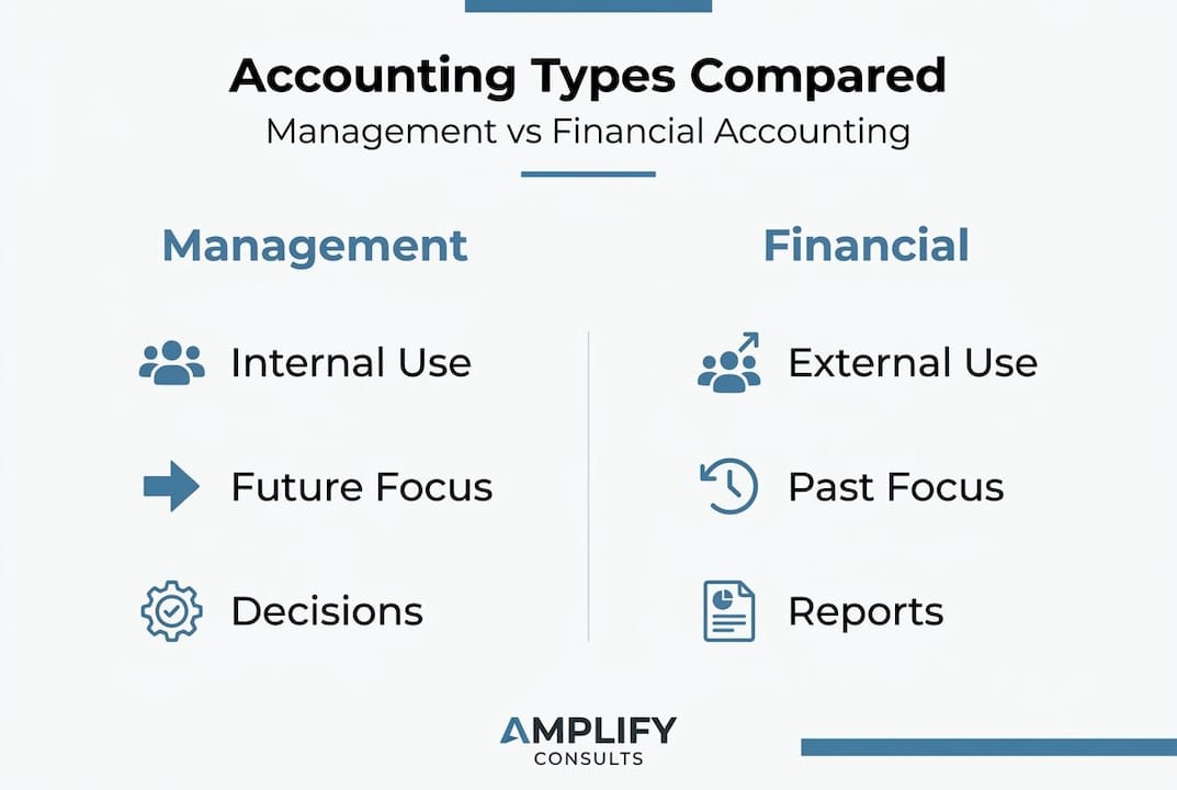 Infographic comparing management and financial accounting