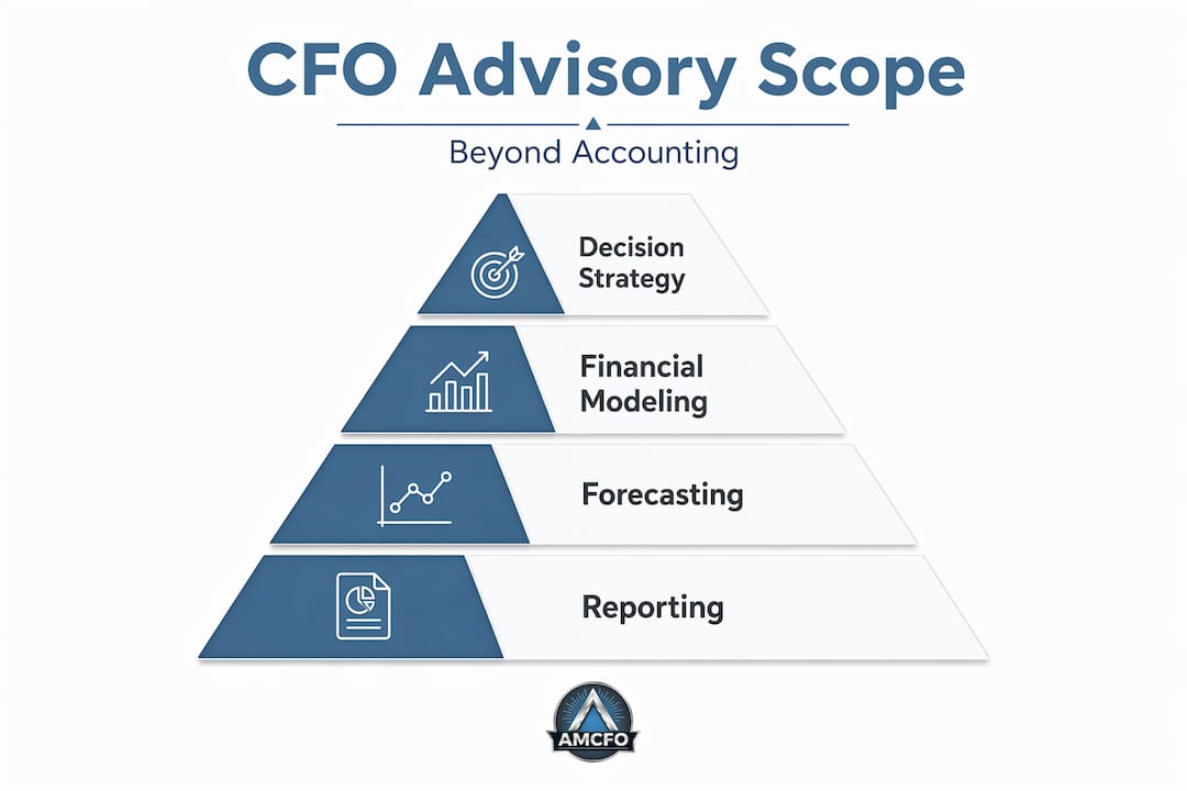 Infographic outlining CFO advisory scope pyramid