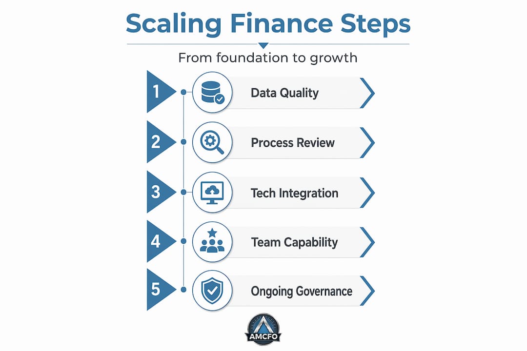 Infographic steps for scaling finance operations