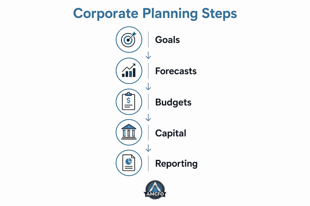 Infographic showing 5 core components of corporate financial planning