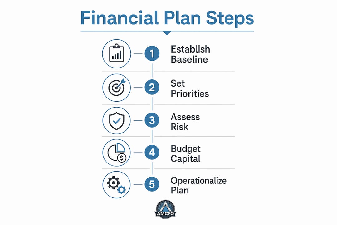 Infographic showing five financial plan steps vertically