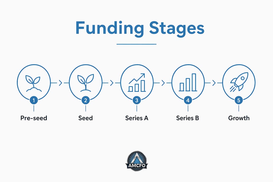 Infographic illustrating startup funding stages