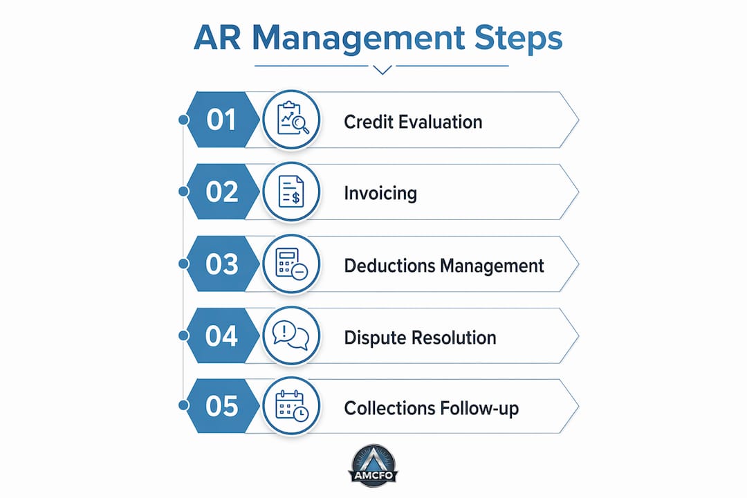 Infographic illustrating accounts receivable management steps