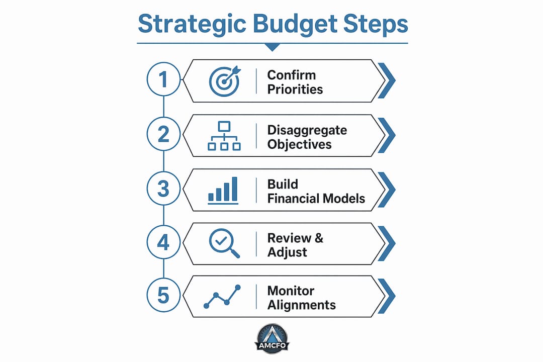 Infographic showing key steps in strategic budgeting process