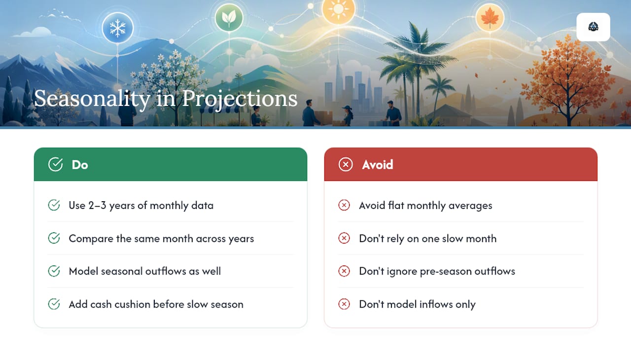 Incorporating Seasonality and Business Cycles Into Projections — overview diagram