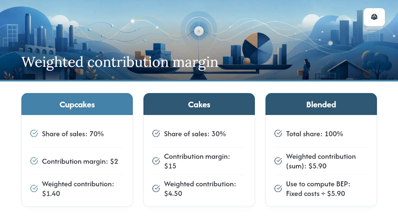 Weighted contribution margin for bakery products