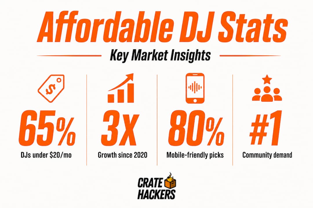 Infographic highlighting DJ software market statistics