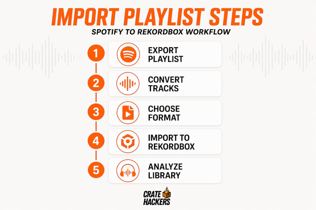 Infographic of steps to import Spotify playlist to Rekordbox
