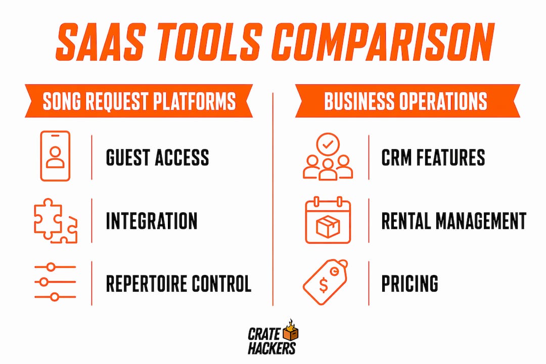 Infographic comparing song request platforms and business SaaS tools for DJs