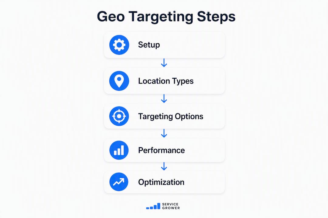 Infographic showing geo targeting steps in Google Ads