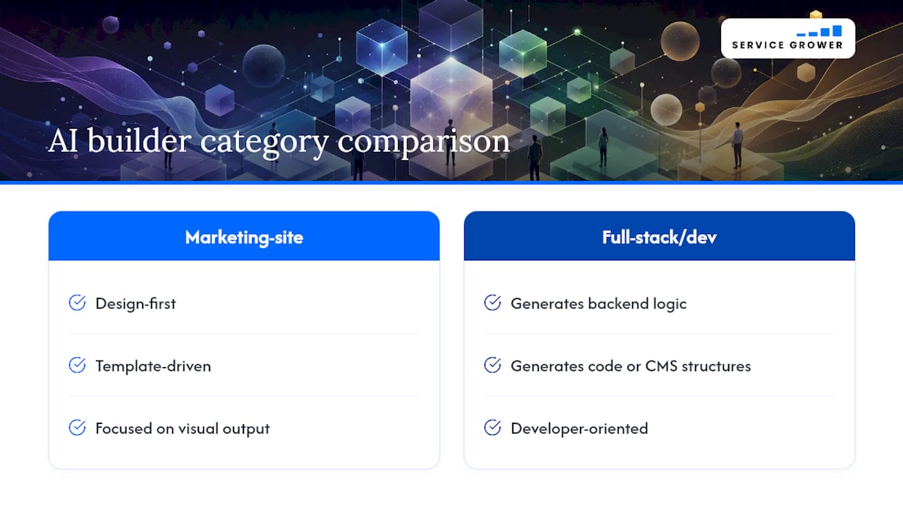 Comparison of AI website builder categories