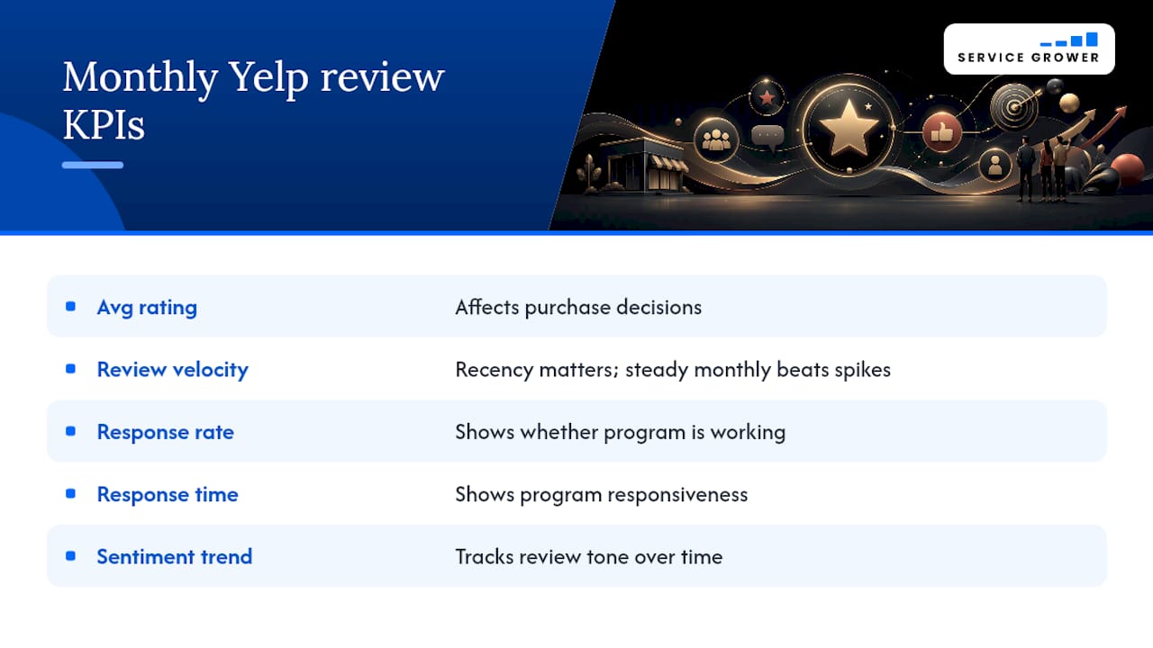 Diagram of monthly Yelp review KPIs tracked