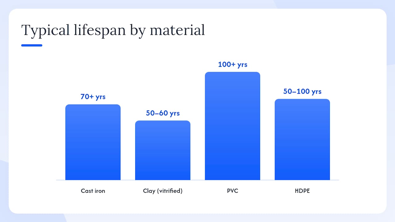 Comparison of sewer pipe materials and installation factors