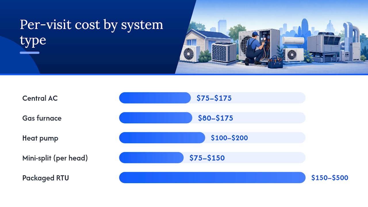 Diagram comparing HVAC system maintenance costs and services