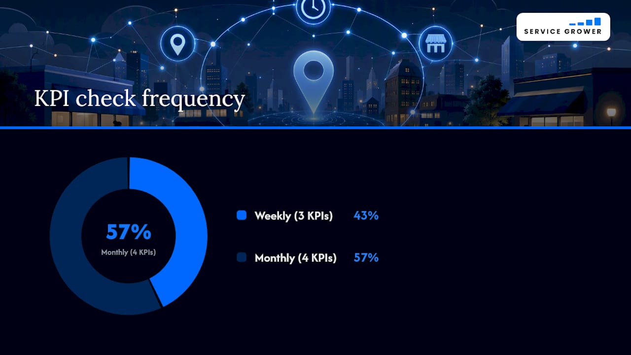Diagram of local SEO KPIs with tools and monitoring frequency