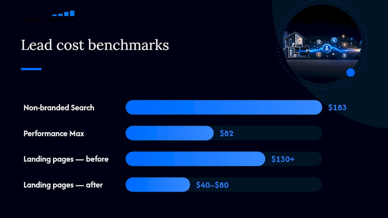 Comparison chart of CPL and negative keyword growth