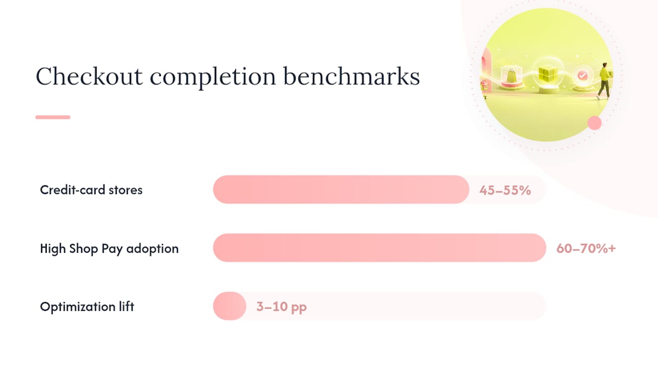 Diagram comparing Shopify checkout KPIs