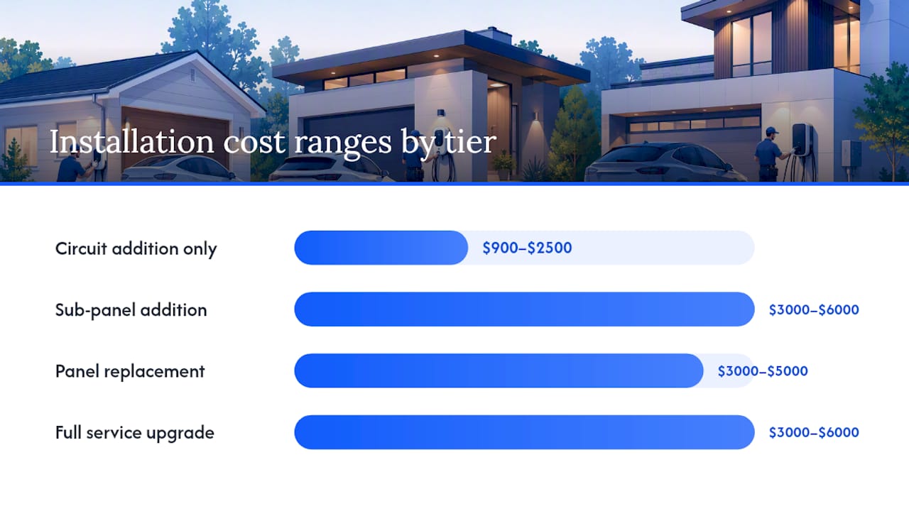 Diagram of EV charger installation cost tiers